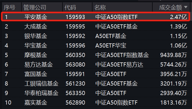 平安中证A50ETF(159593)强势翻红涨超1%，盘中持续溢价获资金申购，成交走阔已超2.4亿元，大幅领先同类产品