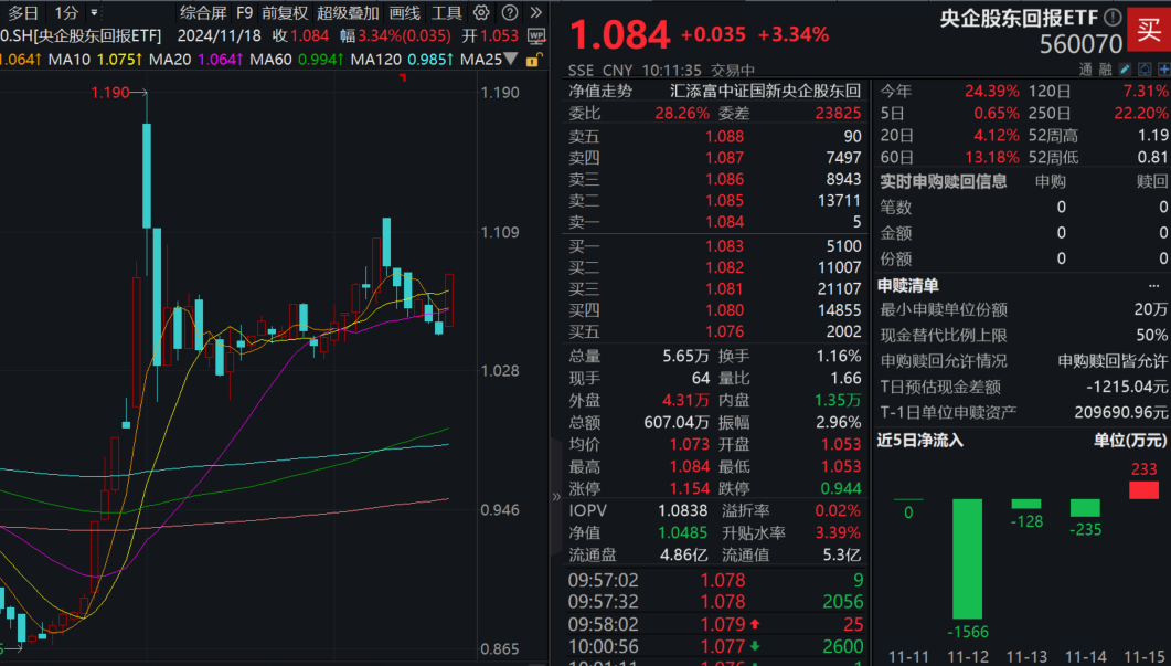 市值管理指引落地，中字头掀涨停潮！中国铁建、上海能源涨停，央企股东回报ETF(560070)放量大涨超3%