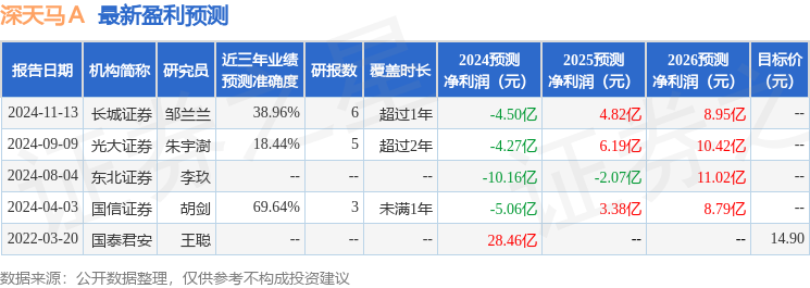 深天马Ａ：11月15日接受机构调研，华泰证券、华泰证券资管等多家机构参与