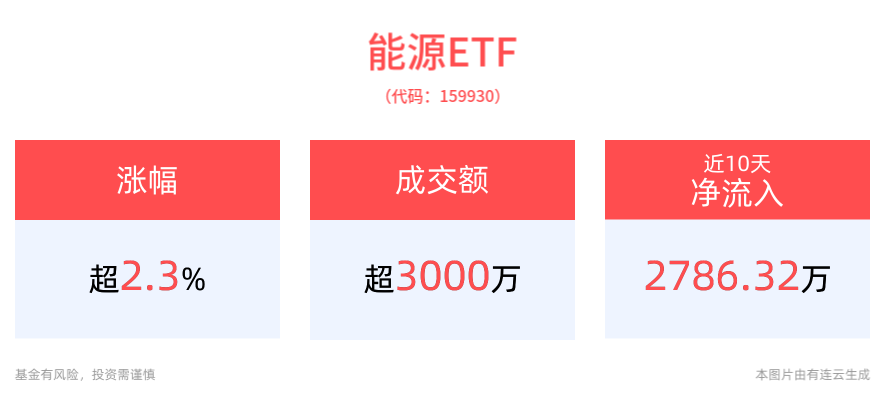 机构：市值管理指引发布，煤炭板块有望受益，煤炭板块早盘走强，永泰能源涨停，仅含24只煤炭石油股的能源ETF(159930)震荡走高涨超2%