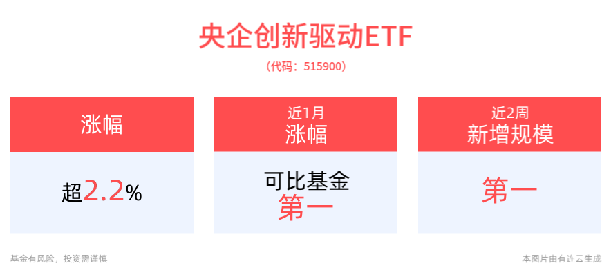 证监会发布市值管理新指引，建筑央企估值修复可期，央企创新驱动ETF(515900)上涨2.30%，中国中冶、中国铁建涨停