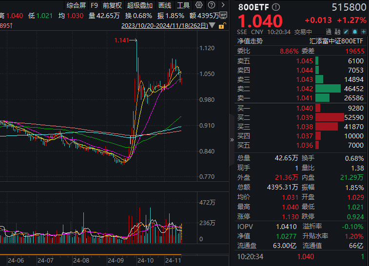 市值管理14条发布，中字头狂飙！800ETF(515800)涨超1%，资金面强势，连续4日净流入2.56亿元，融资余额大增，单日融资买入额创年内新高！