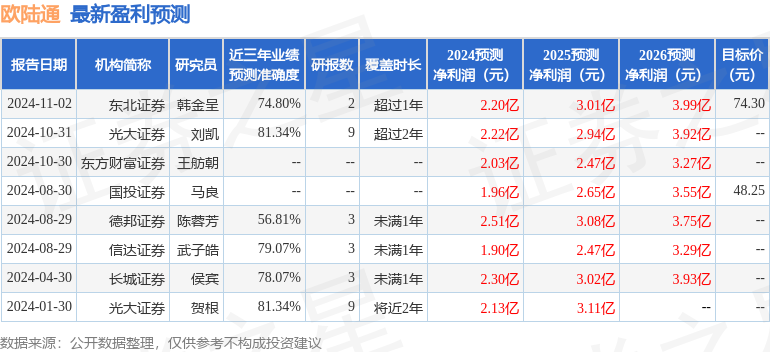 欧陆通：11月4日接受机构调研，包括知名机构星石投资，聚鸣投资，盘京投资的多家机构参与