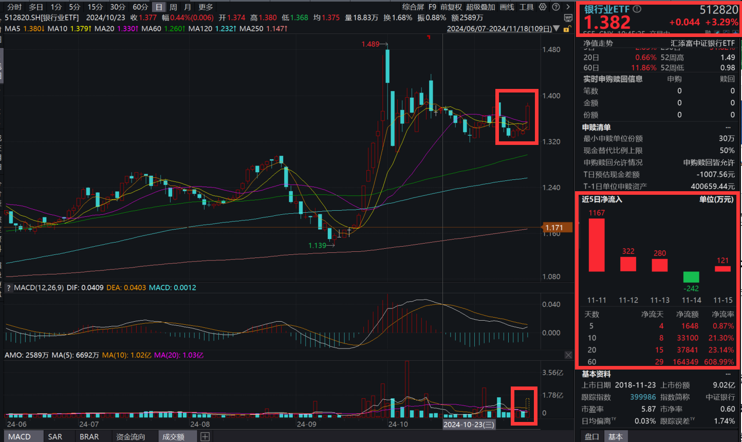 市值管理重磅出台，银行股应声飙涨！银行业ETF(512820)涨超3%，交投火爆，年内份额暴增11亿，高居同类第一！融资余额环比激增281%创新高