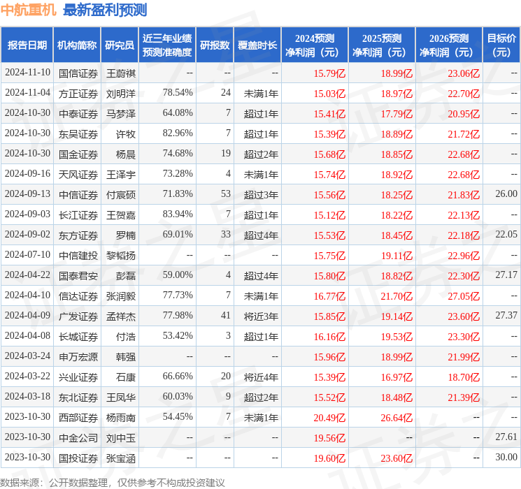 国金证券：给予中航重机买入评级，目标价位31.81元