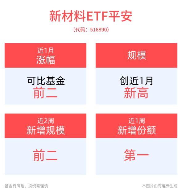 事关新材料，重要方案发布！新材料ETF平安(516890)盘中大幅溢价成交放量，备受资金青睐