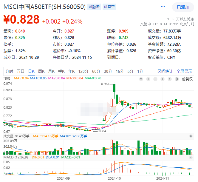 市值管理引爆市场，中字头崛起！中国建筑、中国中车涨超4%，同指数规模最大的MSCI中国A50ETF(560050)一度涨超1.5%，近5日吸筹超6000万元