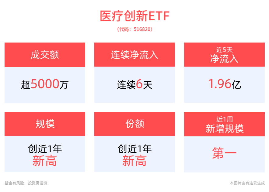 资金越跌越买？医疗创新ETF(516820)连续6天获资金净流入，最新规模、份额均创近1年新高