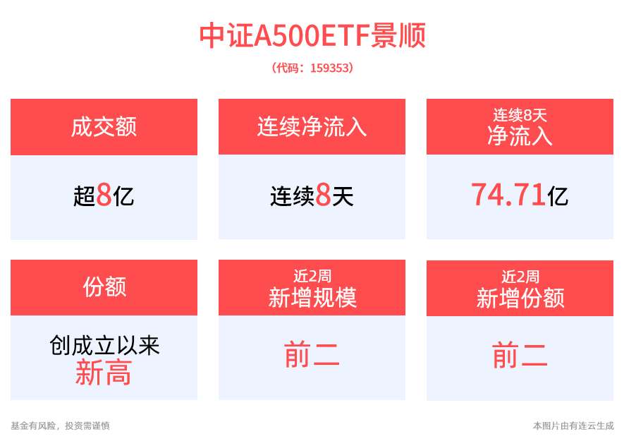 中证A500ETF景顺(159353)连续8天净流入！近2周规模增长显著，最新规模居全市场同类ETF第二！