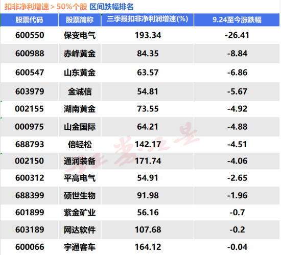 这些个股扣非净利高增（名单）