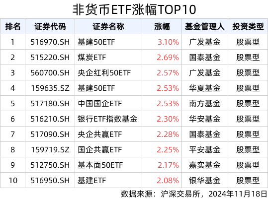 ETF英雄汇(2024年11月18日)：基建50ETF(516970.SH)领涨、纳指科技ETF(159509.SZ)溢价明显