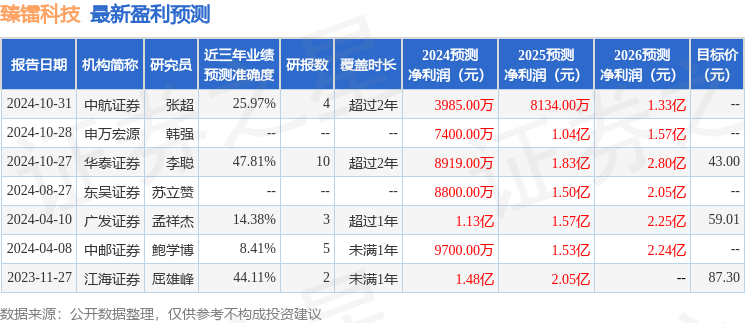 臻镭科技：11月13日组织现场参观活动，包括知名机构盘京投资，正圆投资的多家机构参与