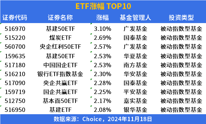 ETF市场日报 | 市值管理指引发布，基建等ETF领涨！游戏、软件等ETF回调