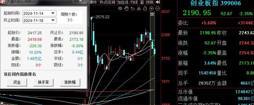 创业板指三连阴，三个交易日大跌9.36%！“中字头”大盘股悄然崛起，A股短线炒作风格悄然切换，背后究竟啥原因？