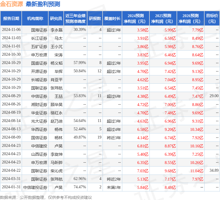 金石资源：11月13日接受机构调研，开源证券参与