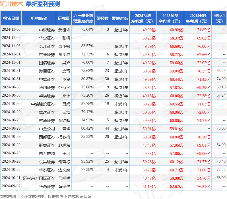 汇川技术：11月7日接受机构调研，包括知名机构聚鸣投资，正圆投资的多家机构参与