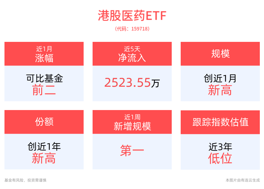 我国创新药市场规模突破1000亿元，港股医药ETF(159718)盘中涨超1%，最新份额创近1年新高