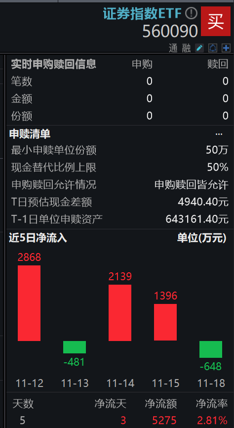 券商股异动，国盛金控触及涨停，证券指数ETF(560090)一度涨超1%，近5日“吸金”近5300万元，机构：券商Q4业绩受益于市场活跃度提升！