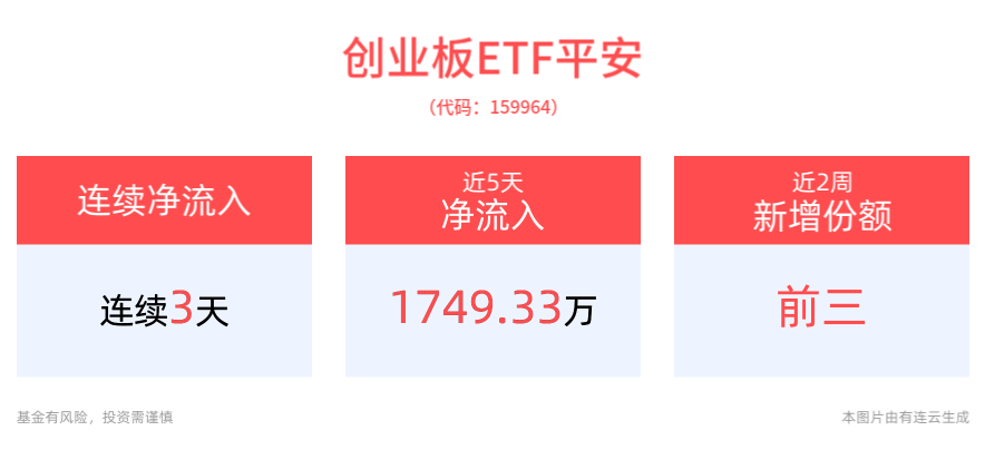 创业板指早盘涨超1%，创业板ETF平安(159964)连续3天获资金净流入