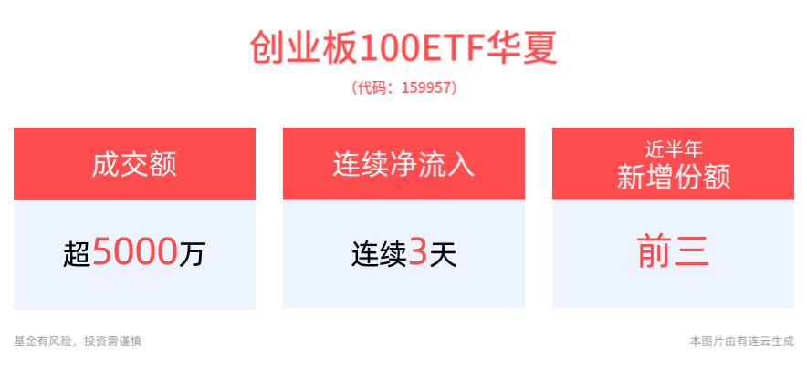 科技等行业有望成为增量政策真正的发力方向，创业板100ETF华夏(159957)连续3天净流入