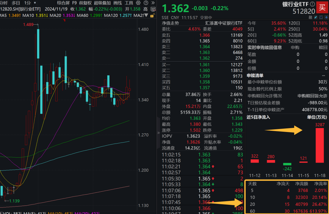 银行板块早盘活跃，民生银行涨超3%，银行业ETF(512820)一度涨超1%，交投激增，昨日强势 “吸金”近3300万，最新规模超19亿元创新高