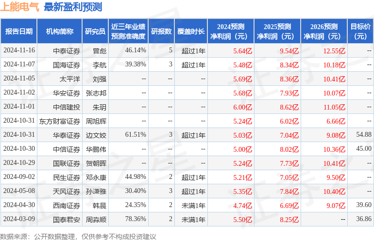 东吴证券：给予上能电气买入评级，目标价位65.0元