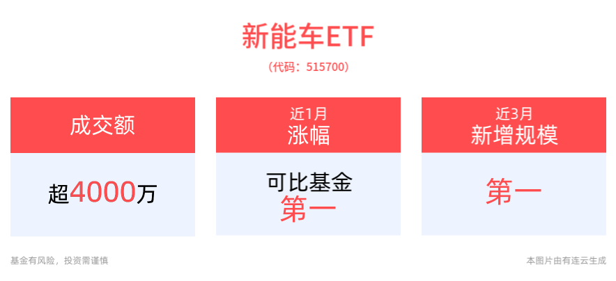 广州车展热门车型齐聚，新能源车占比创新高，新能车ETF(515700)近3月新增规模居可比基金首位