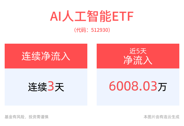 头部厂家加大布局，AI眼镜行业拐点已至？AI人工智能ETF(512930)连续3日资金净流入，消费电子ETF(561600)近3月规模增长显著