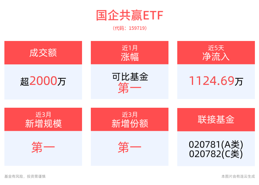 国资央企多方发力，加快发展战略性新兴产业，国企共赢ETF(159719)最新资金净流入近1600万元