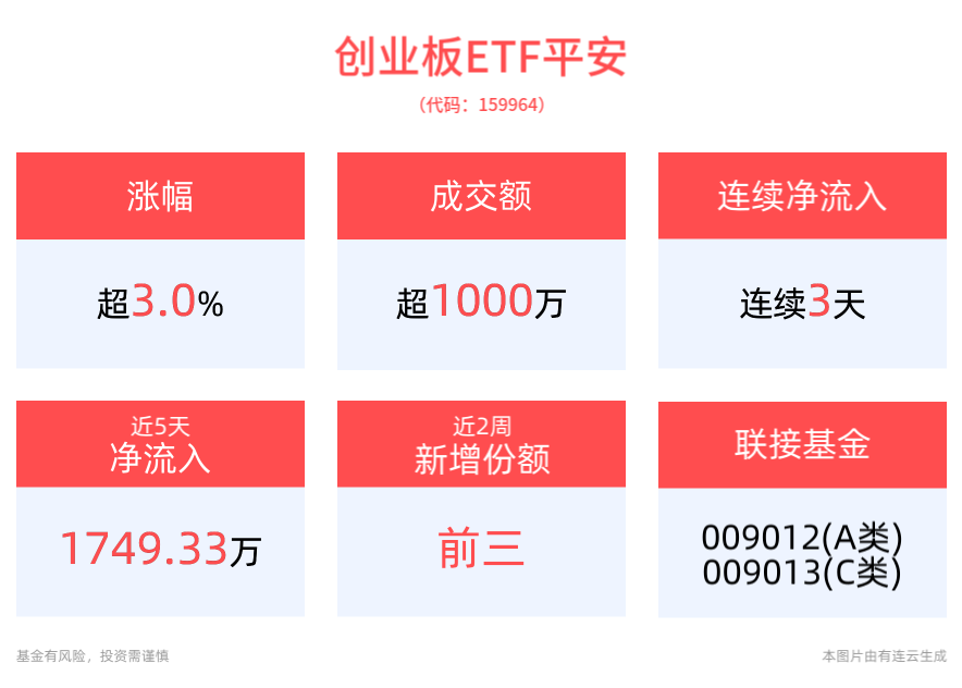 创业板ETF平安(159964)强势拉升涨超3%，电池板块飙升，成分股天华新能领涨超13%