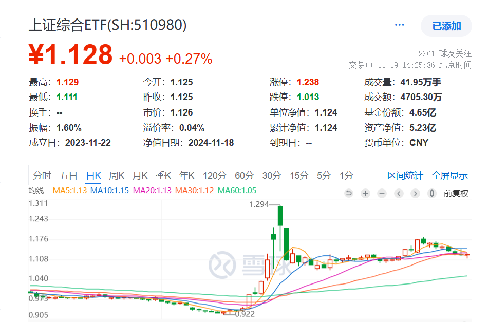 上证指数跌超1%后火线翻红，快速收复3300点，交投活跃的上证综合ETF(510980)大幅溢价，换手率高居同类第一！