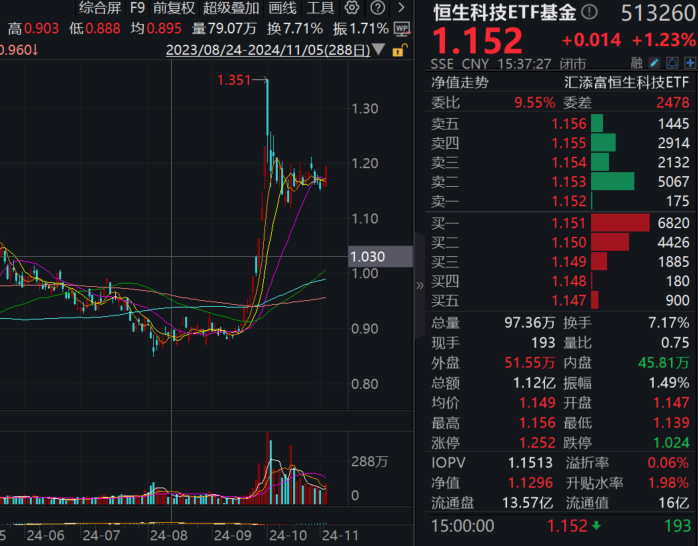 雷军：小米交出史上最强业绩！费率最低的恒生科技ETF基金(513260)涨超1%，近5日净流入近1亿元，最新基金规模超15亿元