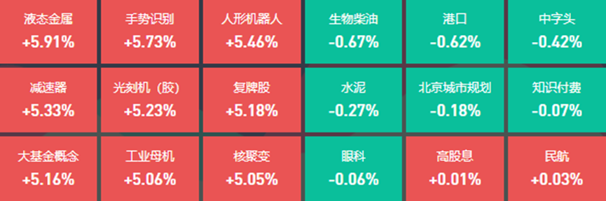 机器人概念股震荡走强，20位基金经理发生任职变动