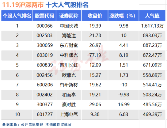 11月19日十大人气股：人气龙头的核心是带动性