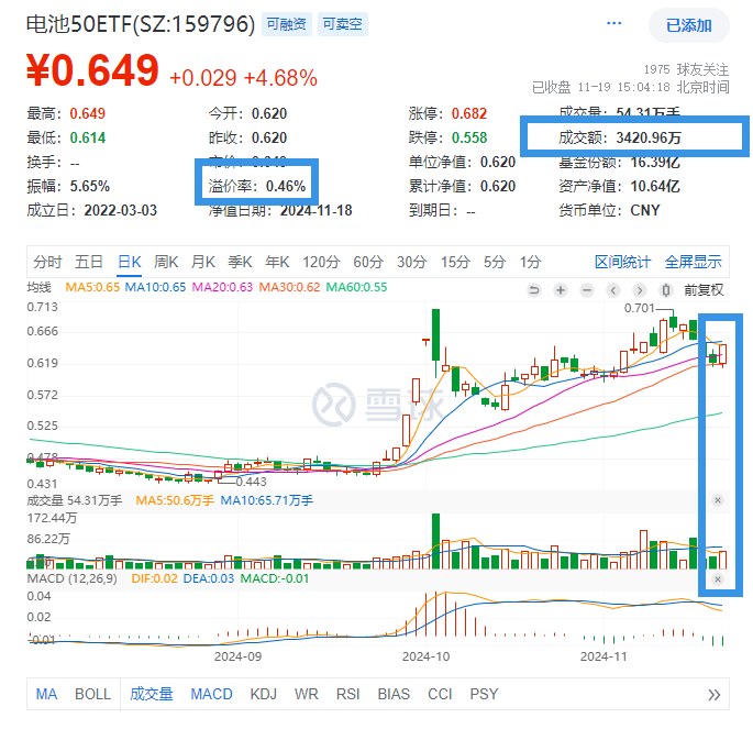 碳酸锂主力合约涨近4%！赣锋锂业、天齐锂业涨停，新能源核心赛道冲高，电池50ETF(159796)涨4.68%强势吸金！光伏龙头ETF(516290)大涨3%