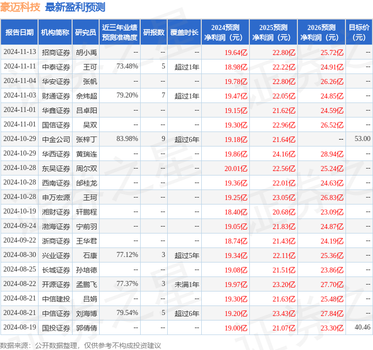 豪迈科技：威灵顿管理、新加坡政府投资等多家机构于11月18日调研我司