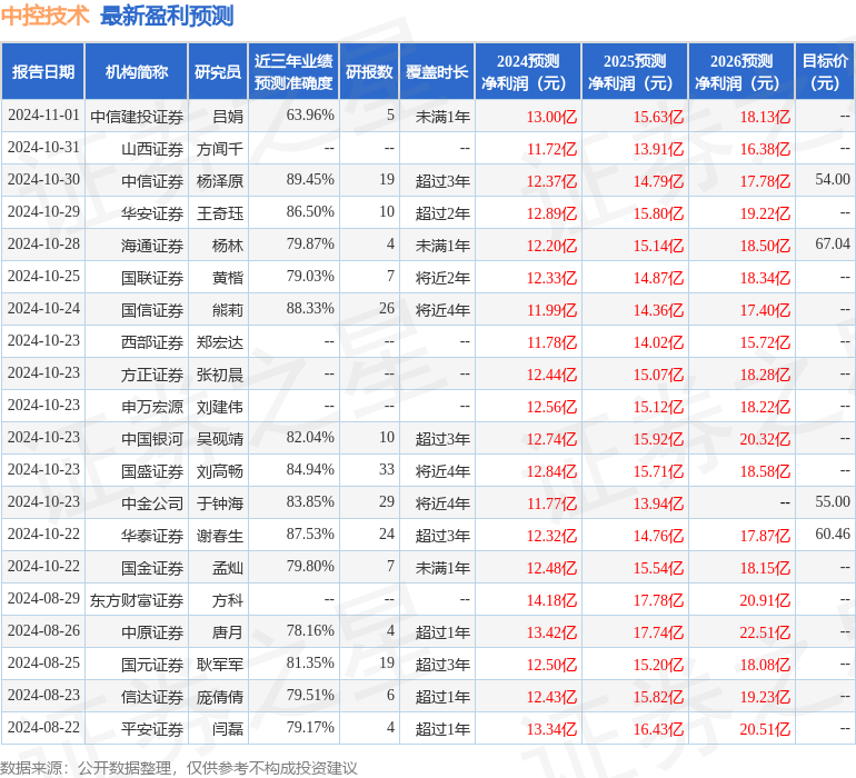 中控技术：11月15日接受机构调研，信达证券、国联基金参与