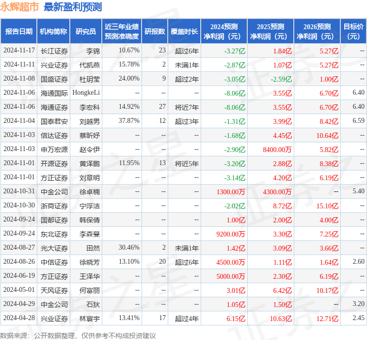 东吴证券：给予永辉超市增持评级