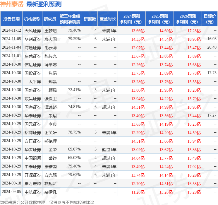 海通国际：给予神州泰岳增持评级，目标价位20.4元