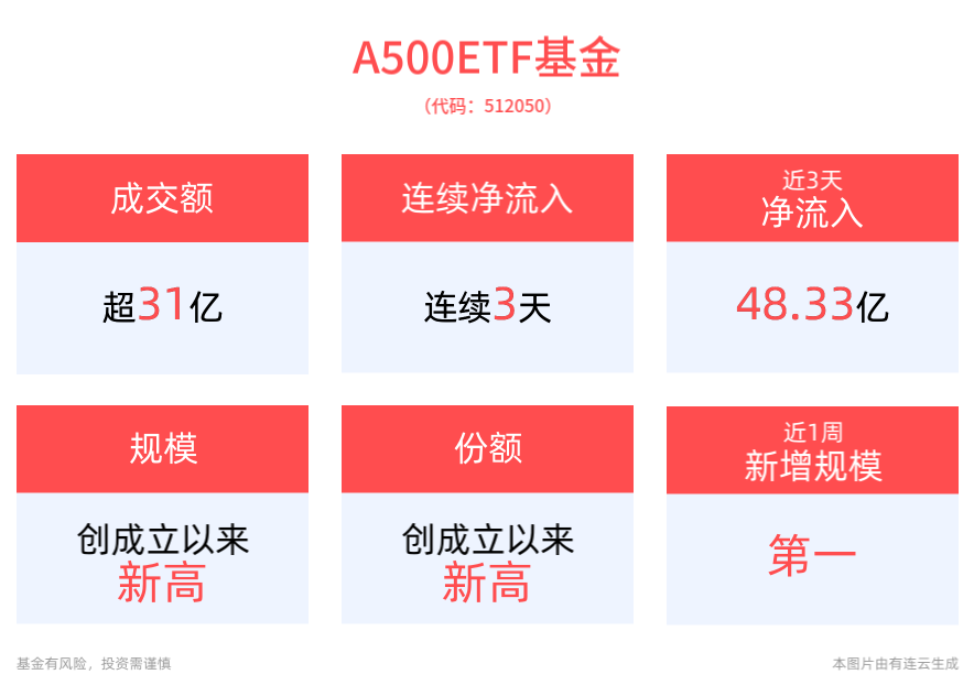 证监会再提深化资本市场改革，中证A500指数未来市值空间可期，A500ETF基金(512050)近3个交易日合计“吸金”48.33亿元