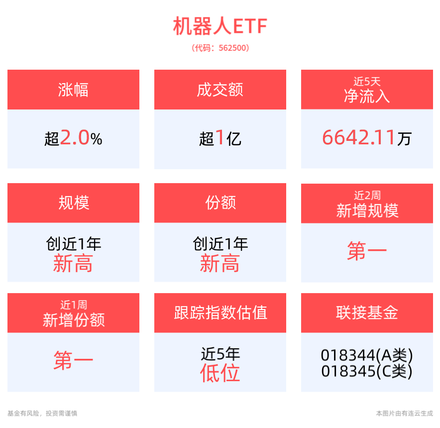 机器人概念持续强势，机器人ETF(562500)涨超2.0%，科大智能、弘讯科技、国贸股份涨停