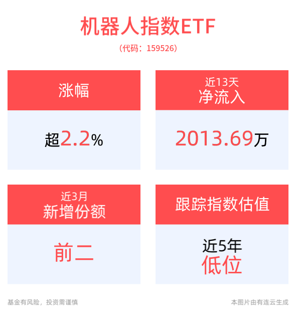 巨头纷纷下场入局机器人产业，机器人指数ETF(159526)上涨2.20%