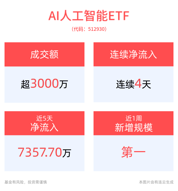 华为Mate品牌盛典定档11月26日，AI带来消费电子新一轮创新周期，AI人工智能ETF(512930)、消费电子ETF(561600)备受资金关注