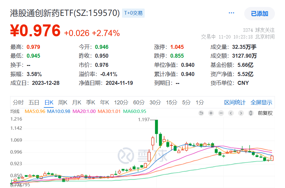 港药大幅走强，信达生物涨超6%，创新药纯度最高的港股通创新药ETF(159570)强势大涨近3%！最新规模居同类第一！