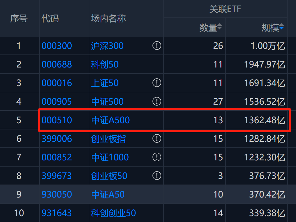 A500跃升第五大宽基指数，这只ETF增幅居沪市同类榜首！