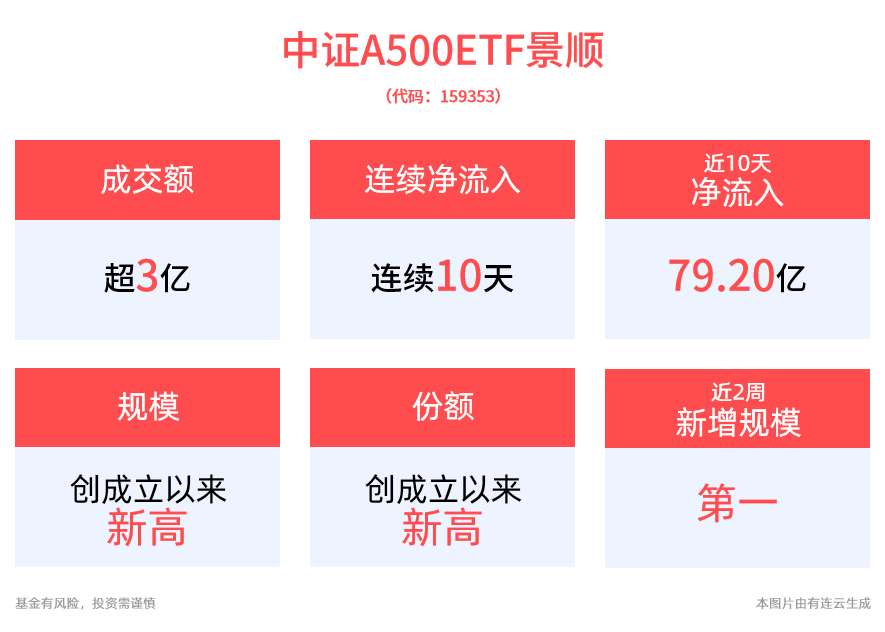 中证A500ETF景顺(159353)盘中交投活跃，近2周新增规模达72.81亿元，居全市场同类ETF第一！