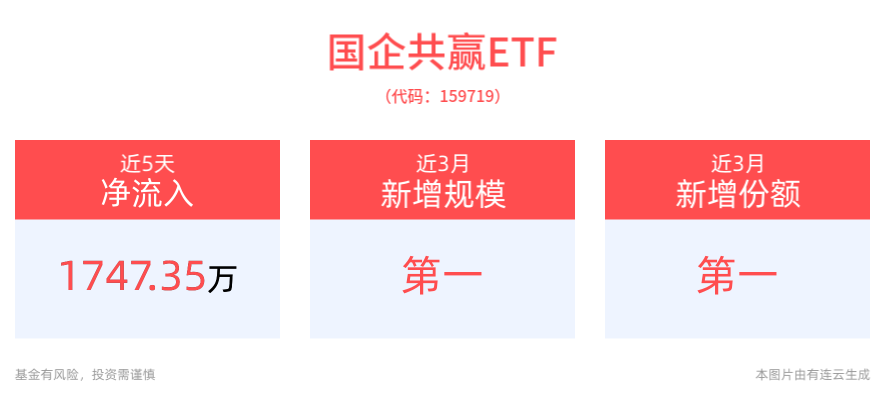 资源整合提速，国资央企优势凸显，国企共赢ETF(159719)近3月规模增长显著，大湾区ETF(512970)冲击3连涨