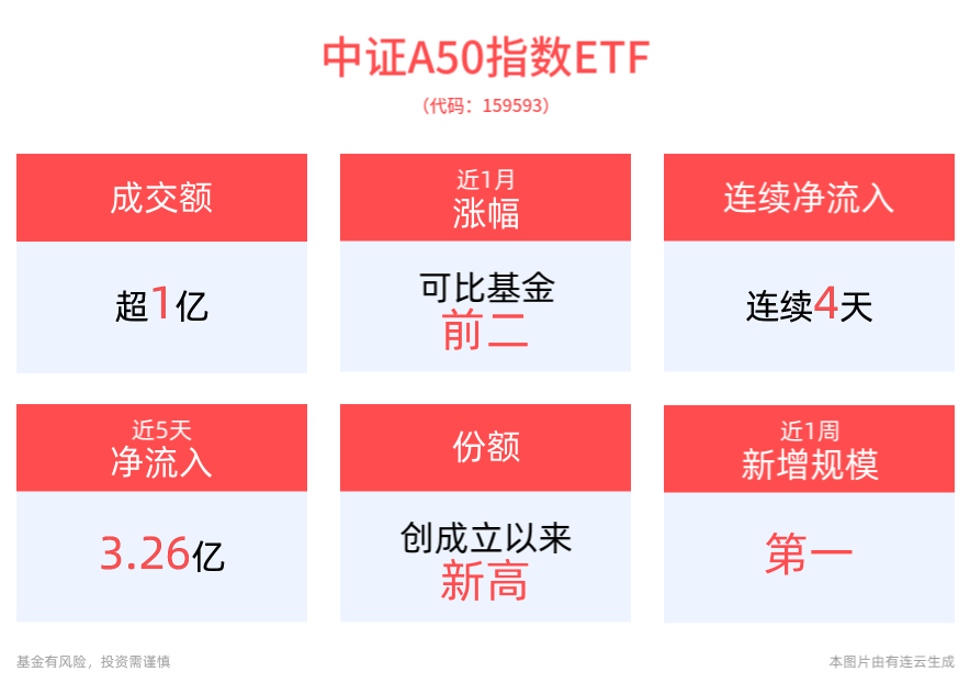 平安中证A50ETF(159593)连续4日获资金净流入，最新份额创上市以来新高！外资机构发声看好A股市场