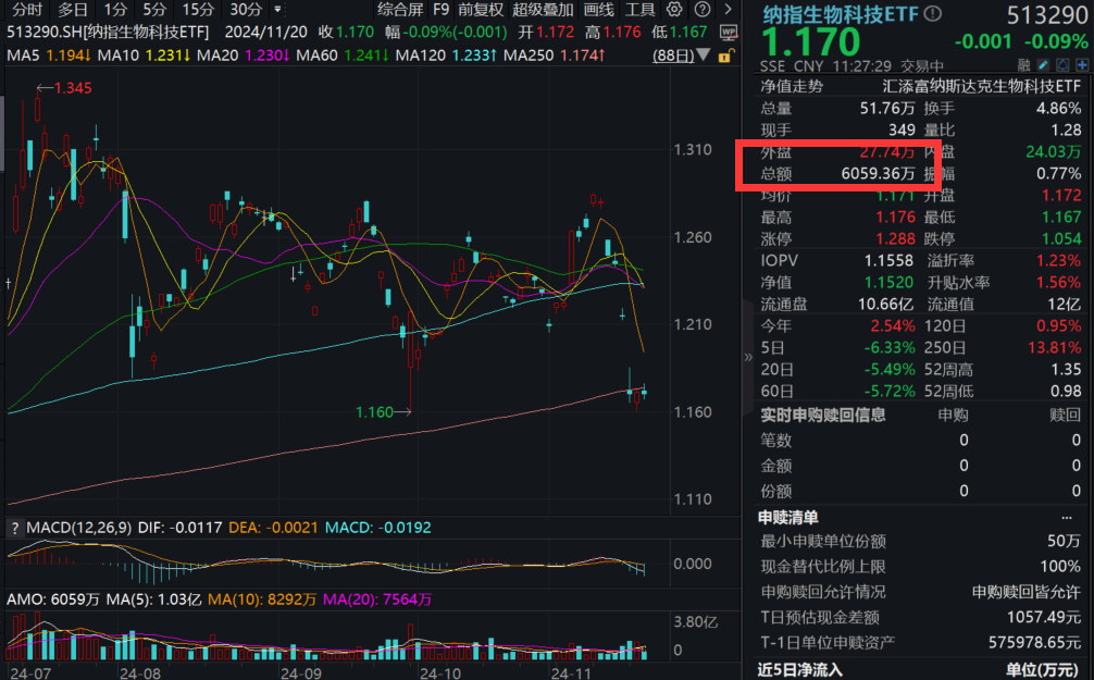 抗体药物研发龙头博奥信“借船出海”，受让方暴涨46%！全球创新药标杆——纳指生物科技ETF(513290)近6日跌近9%，昨日净申购超5800万元！