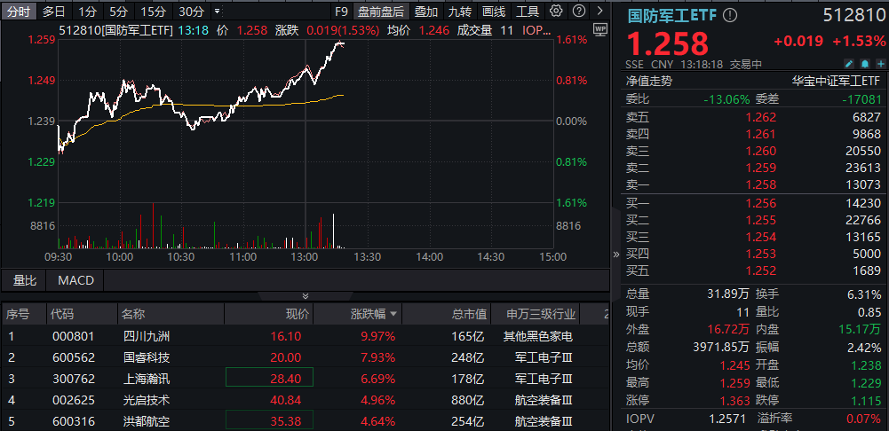 国防军工ETF盘中资讯 | 利好来袭，商业航天概念再冲高！四川九洲斩获三连板，国防军工ETF（512810）快速拉涨逾1.5%！